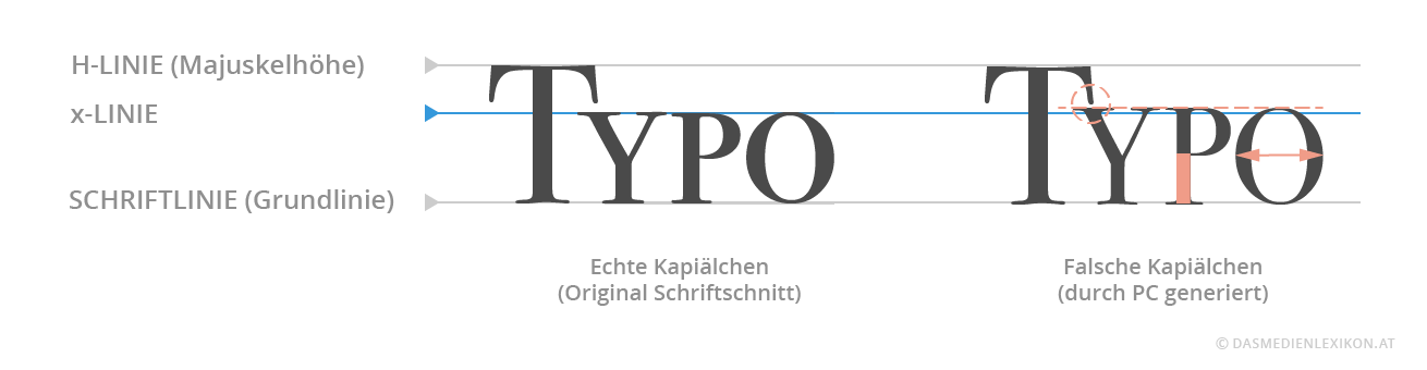 Hier ein Vergleich von echten und falschen Kapitälchen mit einer Klassizistischen Antiqua. Kapitälchen