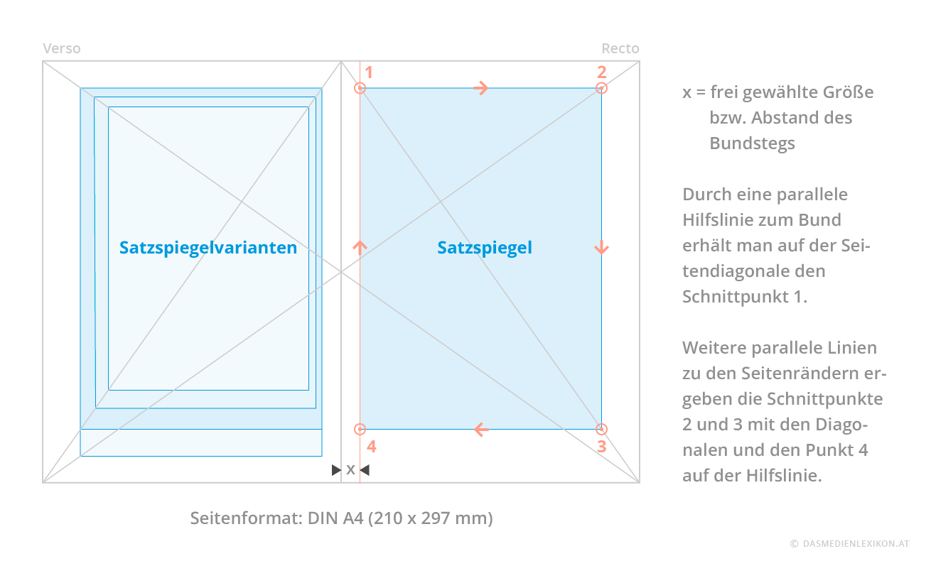 Satzspiegelermittlung durch die klassische Diagonalkonstruktion über eine Doppelseite mit variablem Satzspiegel. Satzspiegelkonnstruktion Diagonalkonstruktion