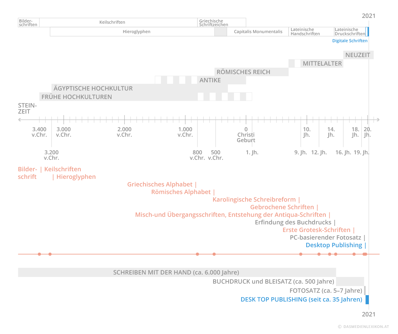Die einzelnen Diagrammzonen von oben nach unten: Schriftepochen | Geschichtliche Epochen | Zeitlinie | Meilensteine in der Schriftentwicklung | Art des Schreibens Diagramm Schriftentwicklung